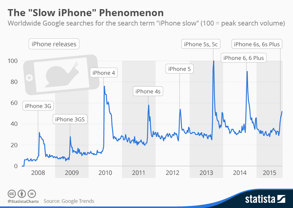 het-fenomeen-van-langzame-iphones